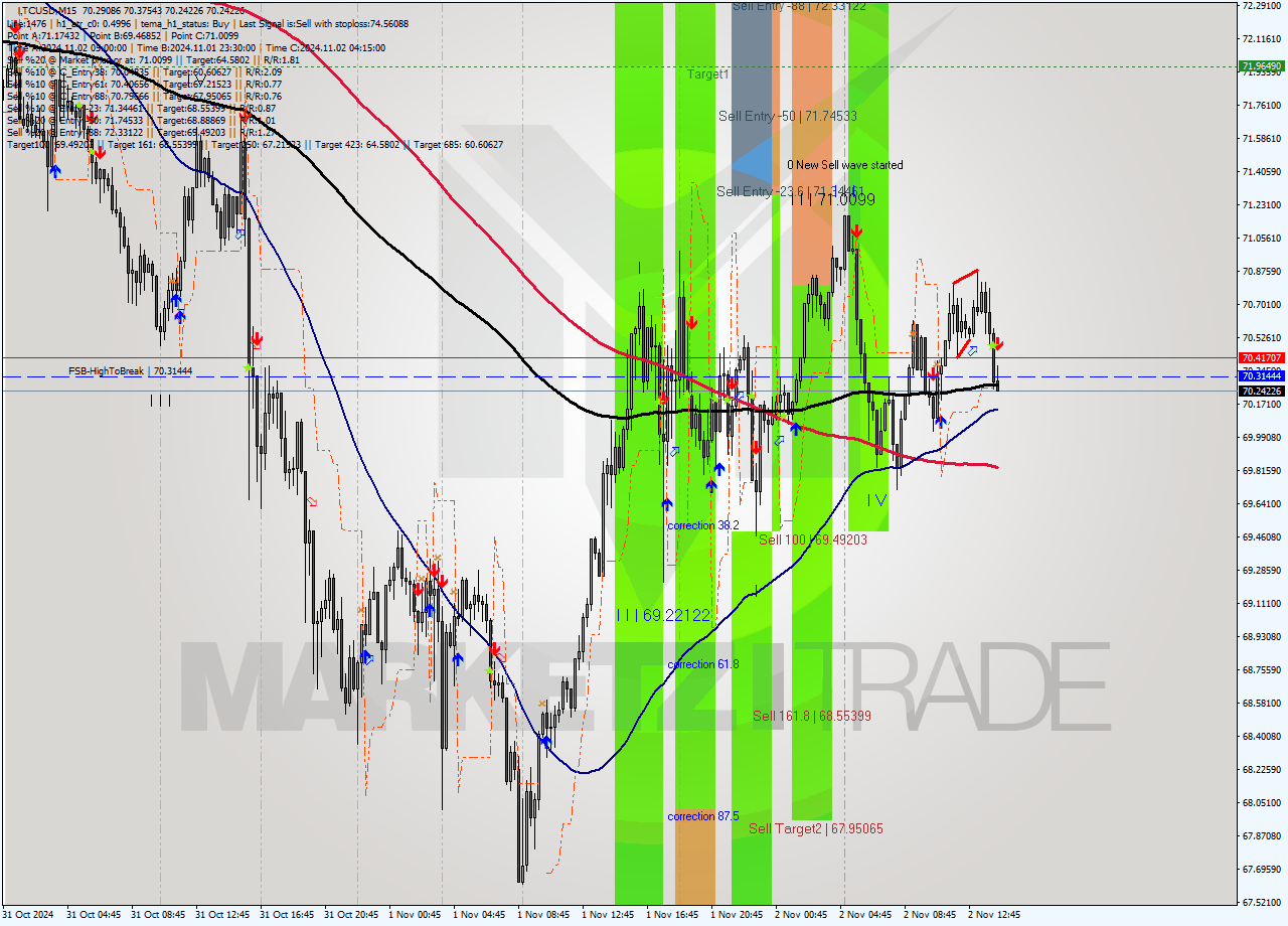 LTCUSD M15 Signal