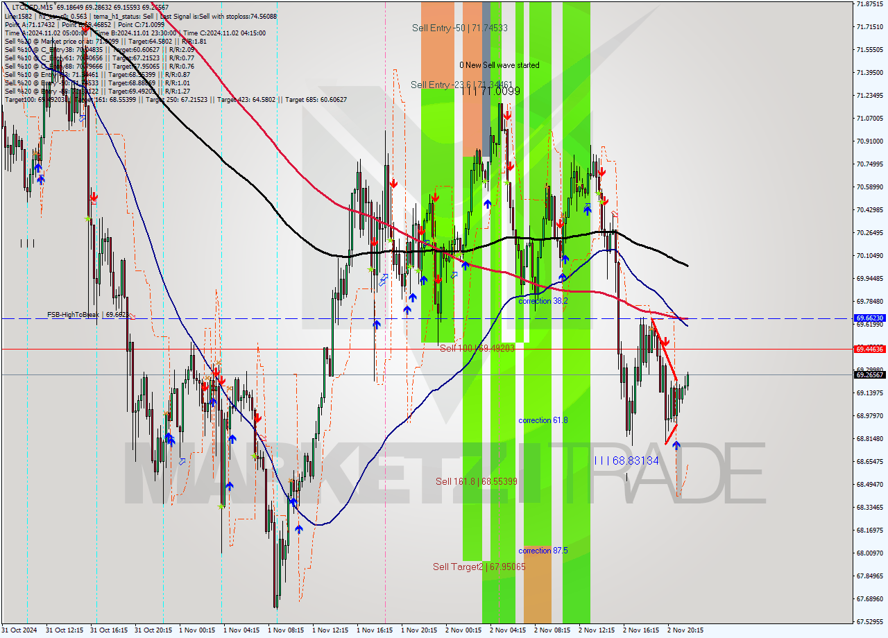 LTCUSD M15 Signal