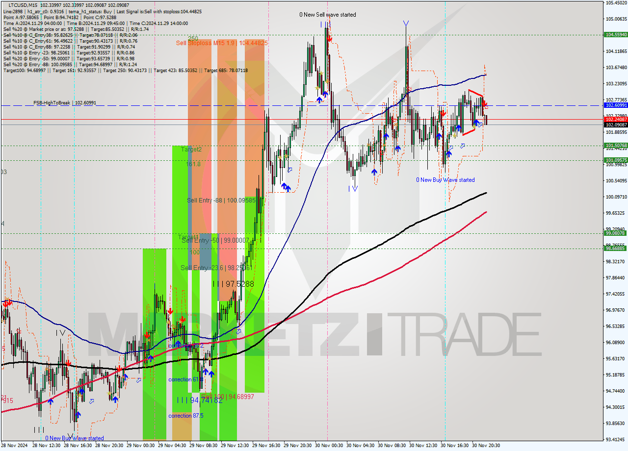 LTCUSD M15 Signal