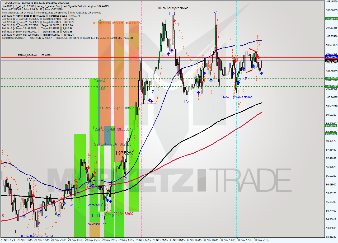 LTCUSD M15 Signal