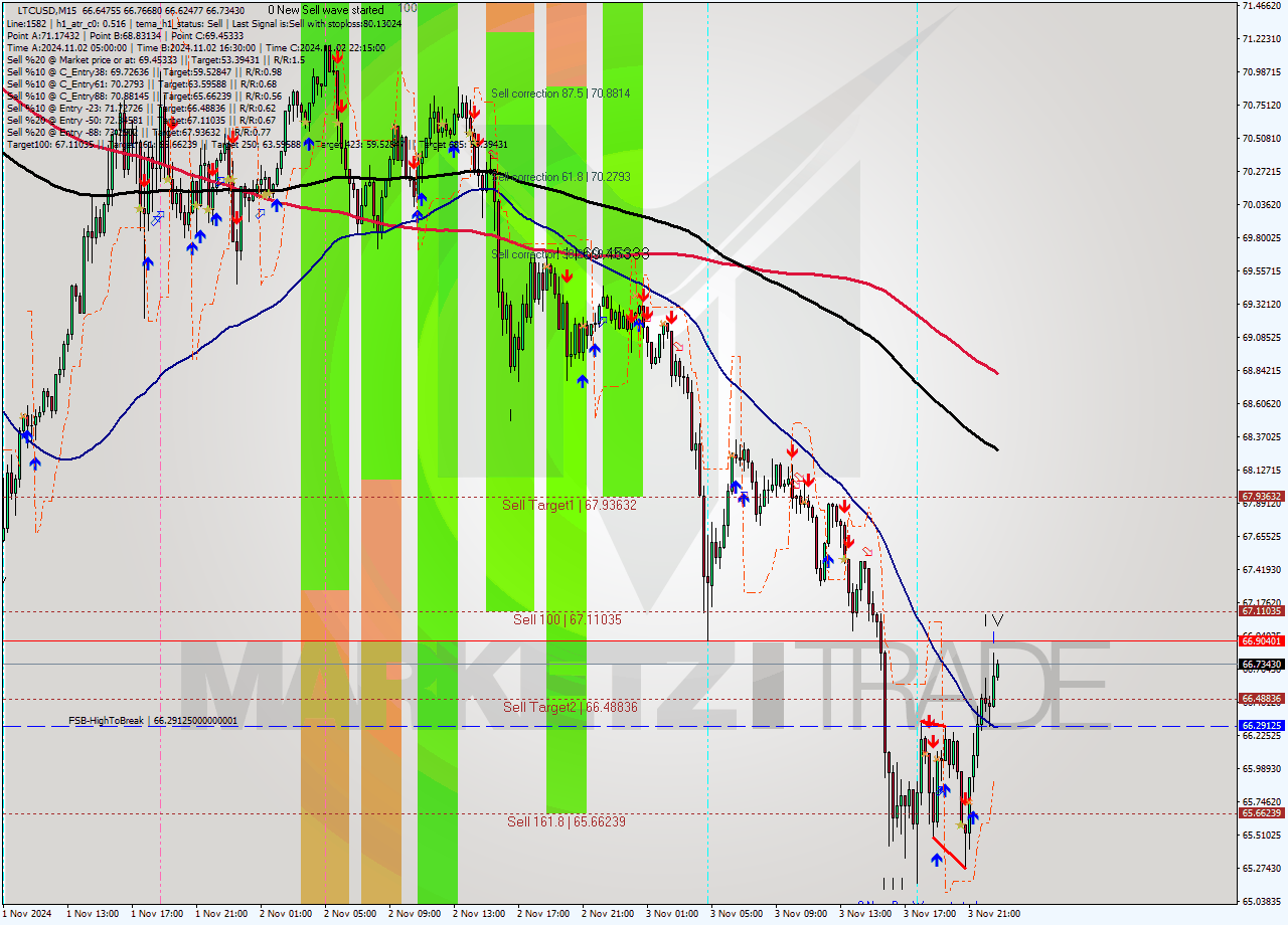 LTCUSD M15 Signal