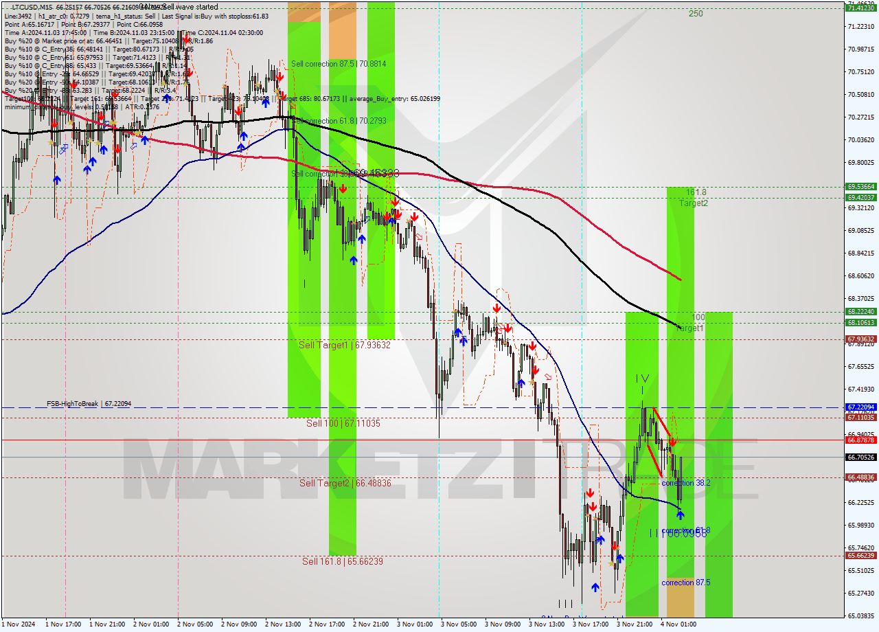 LTCUSD M15 Signal