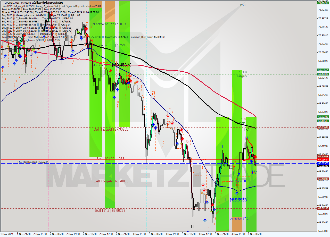 LTCUSD M15 Signal