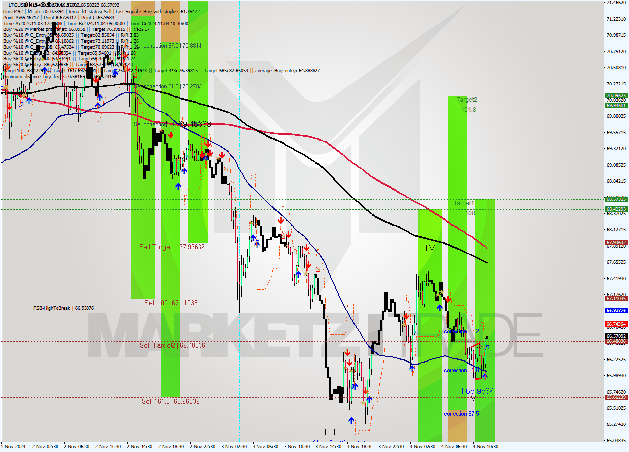 LTCUSD M15 Signal