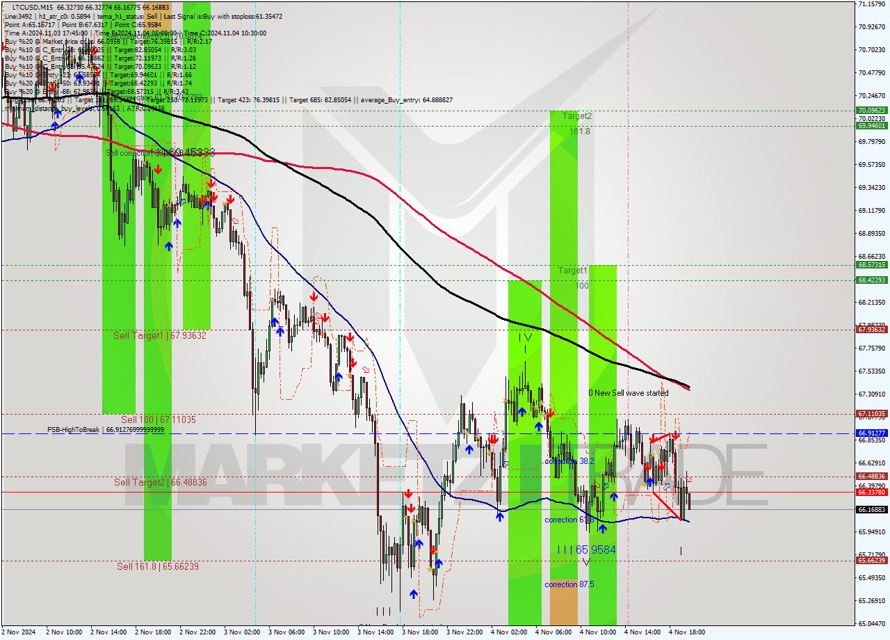 LTCUSD M15 Signal