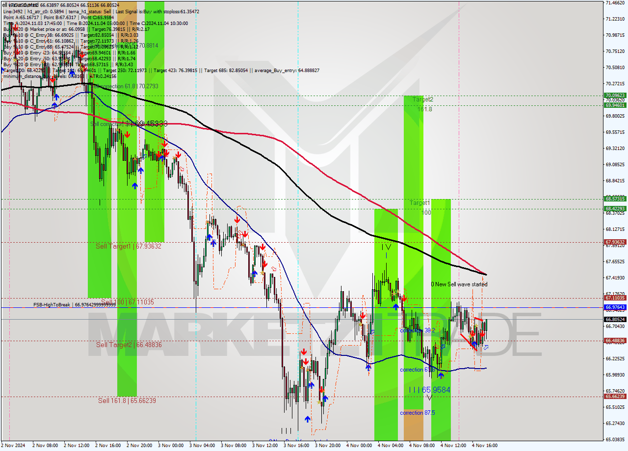 LTCUSD M15 Signal