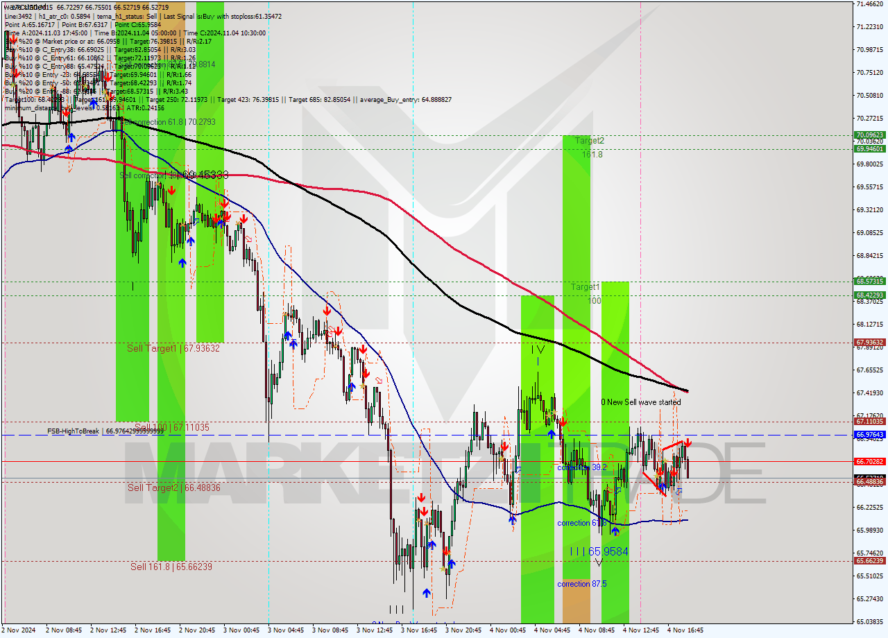 LTCUSD M15 Signal