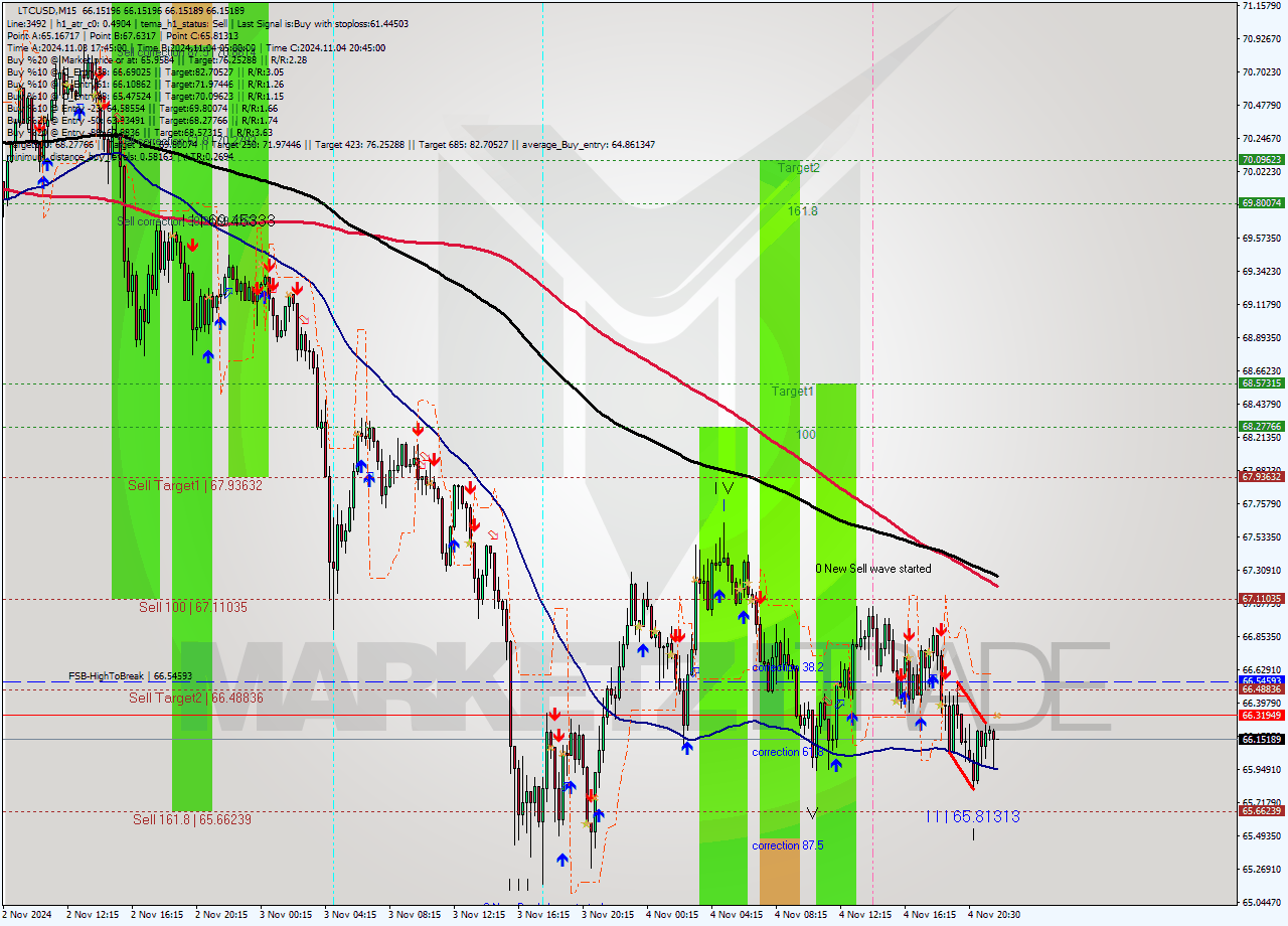 LTCUSD M15 Signal