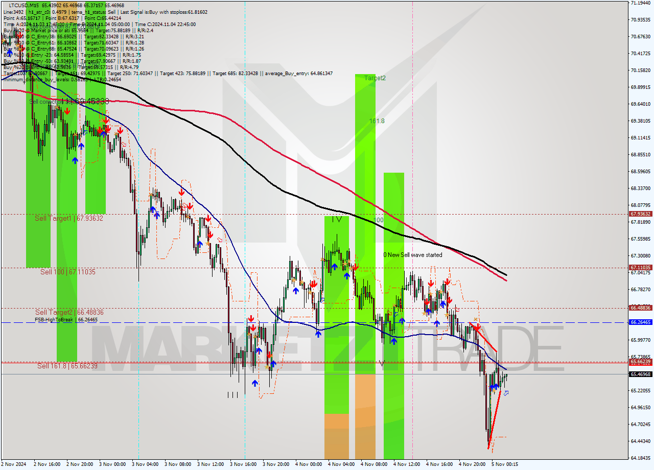 LTCUSD M15 Signal