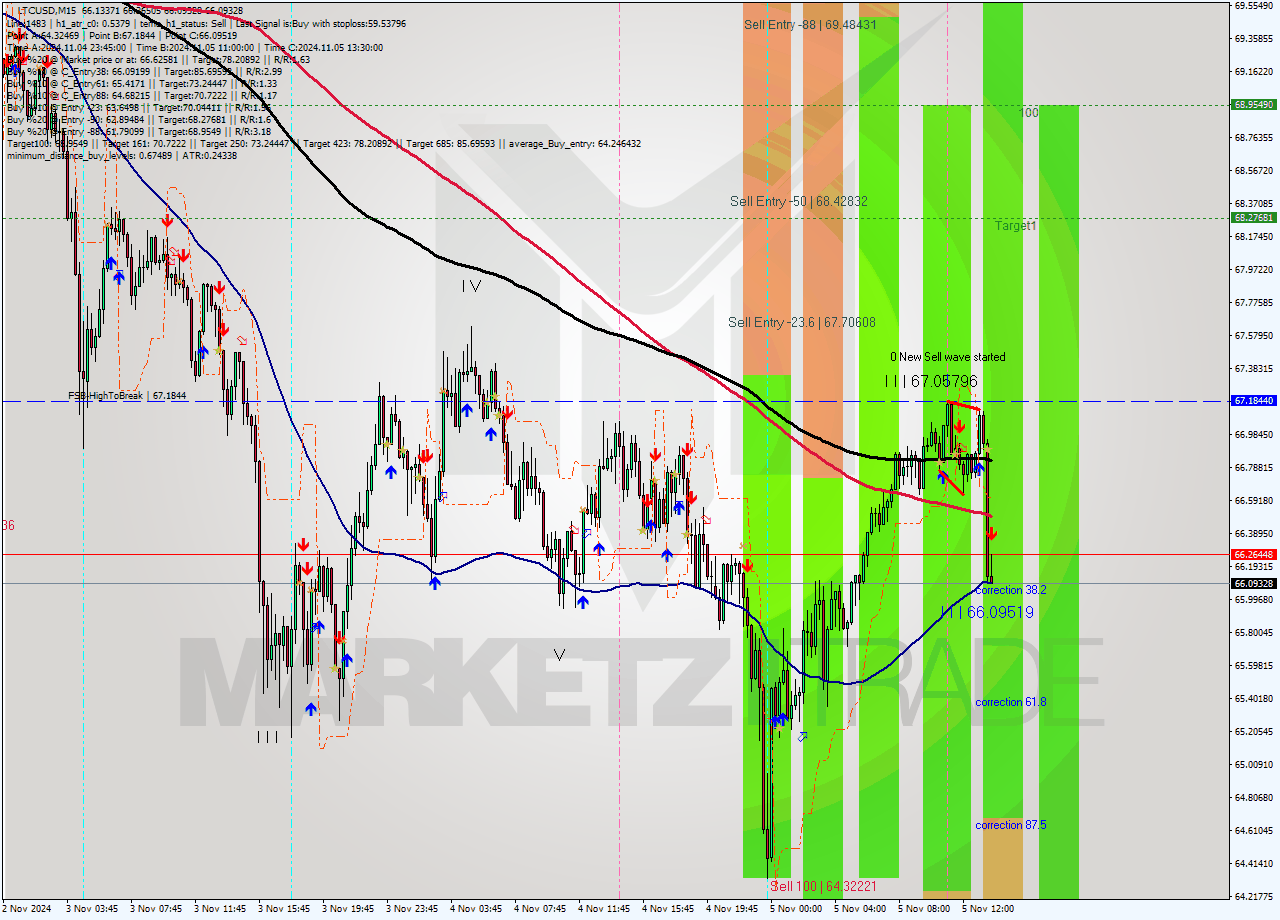 LTCUSD M15 Signal