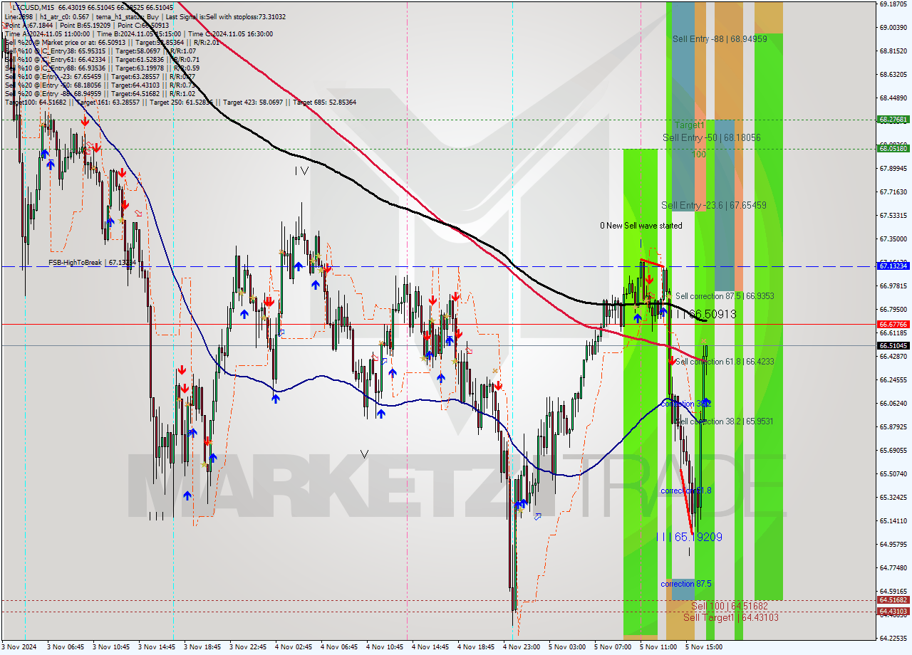 LTCUSD M15 Signal