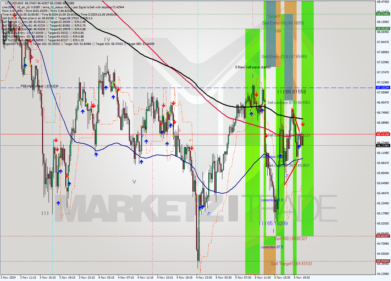 LTCUSD M15 Signal