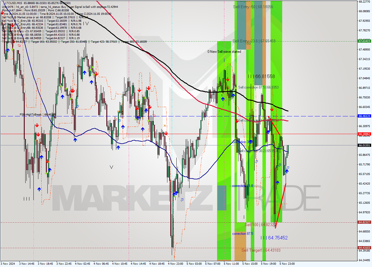 LTCUSD M15 Signal