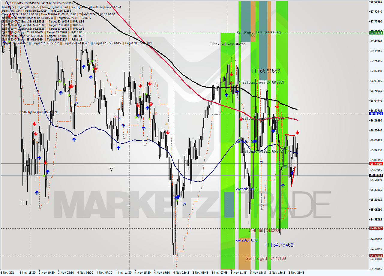 LTCUSD M15 Signal