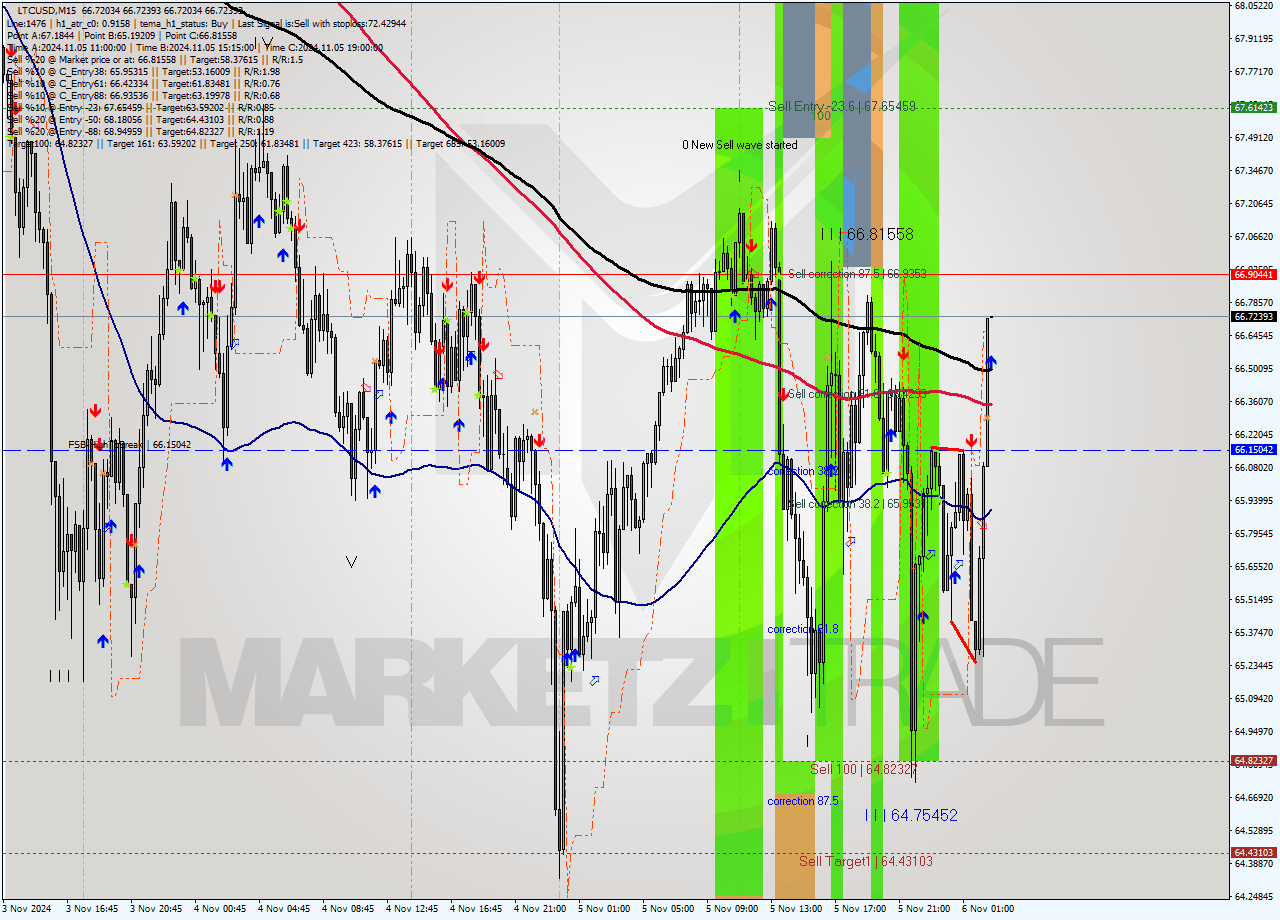 LTCUSD M15 Signal