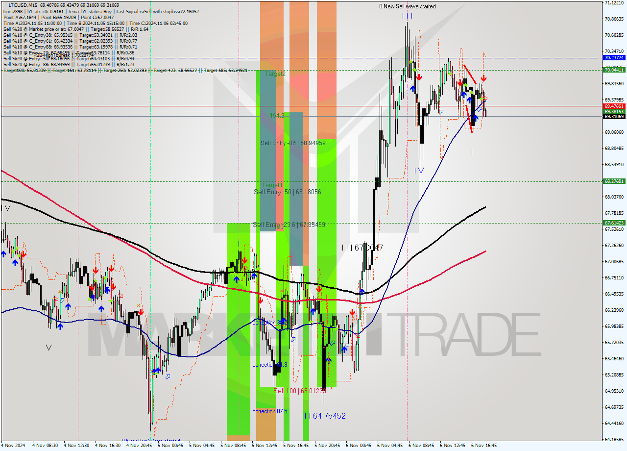 LTCUSD M15 Signal