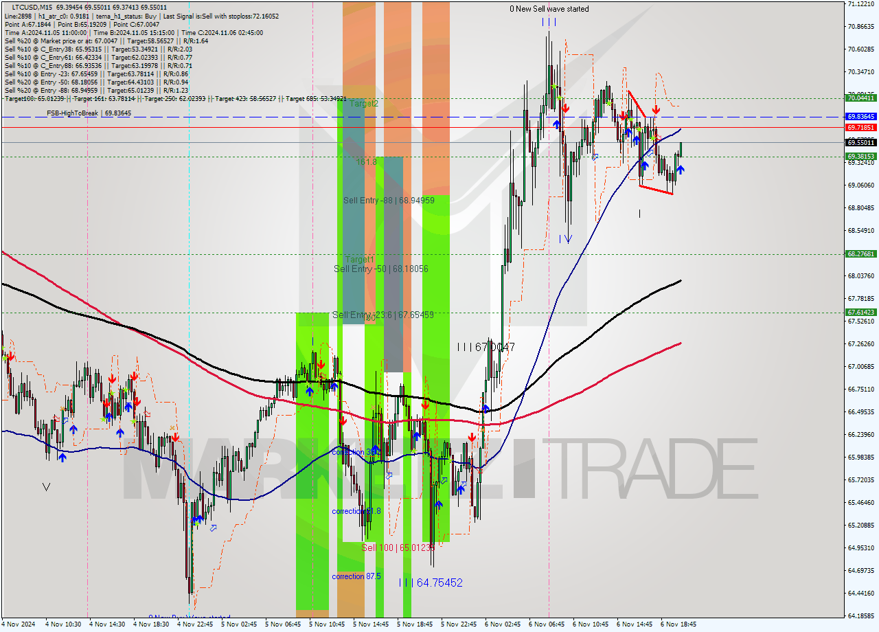 LTCUSD M15 Signal