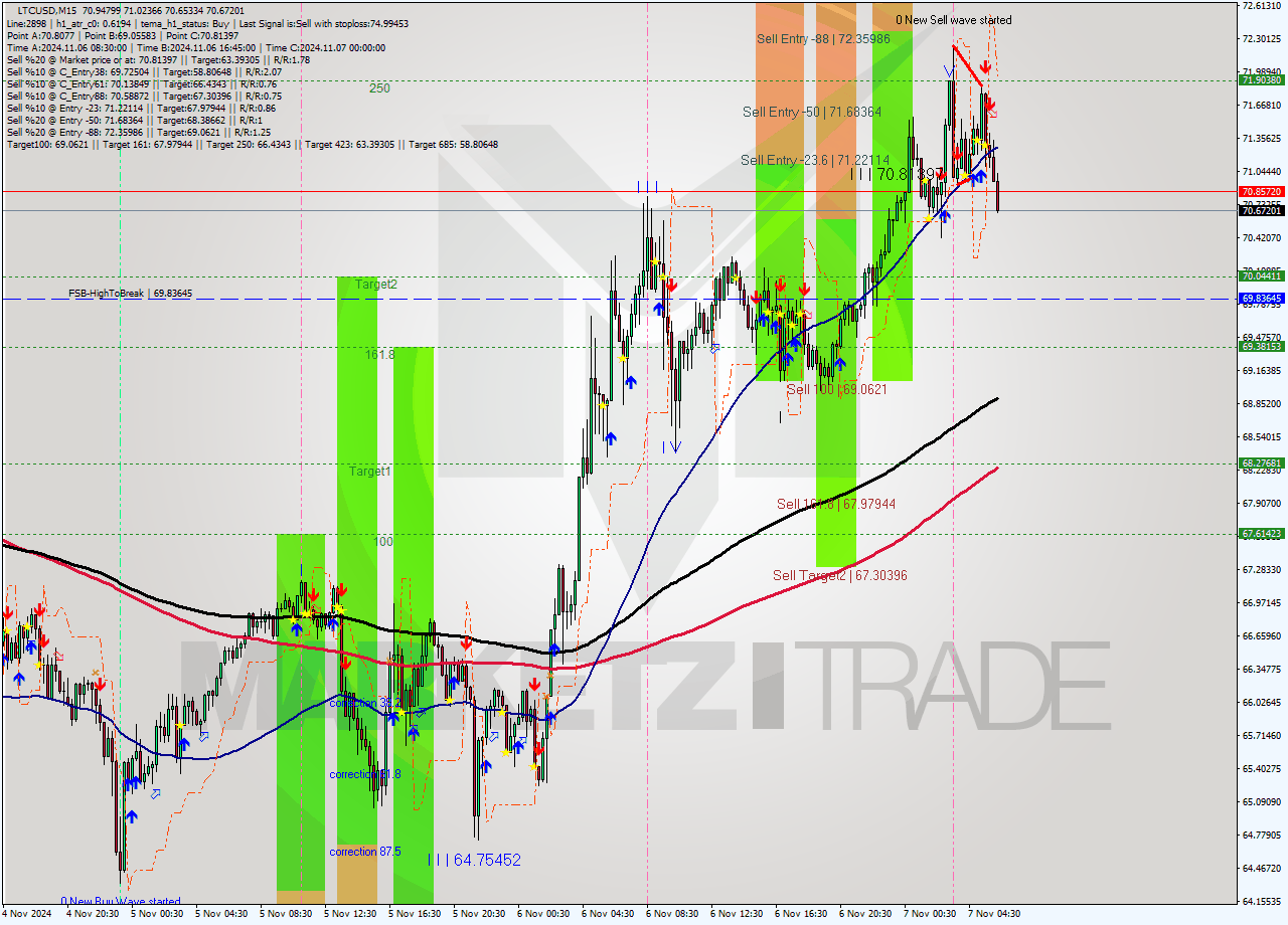 LTCUSD M15 Signal