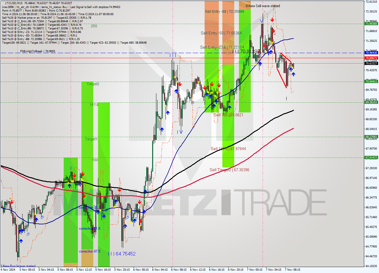 LTCUSD M15 Signal