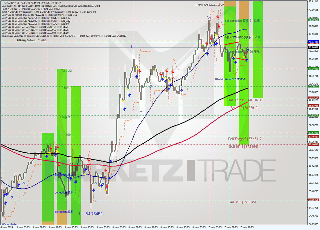 LTCUSD M15 Signal