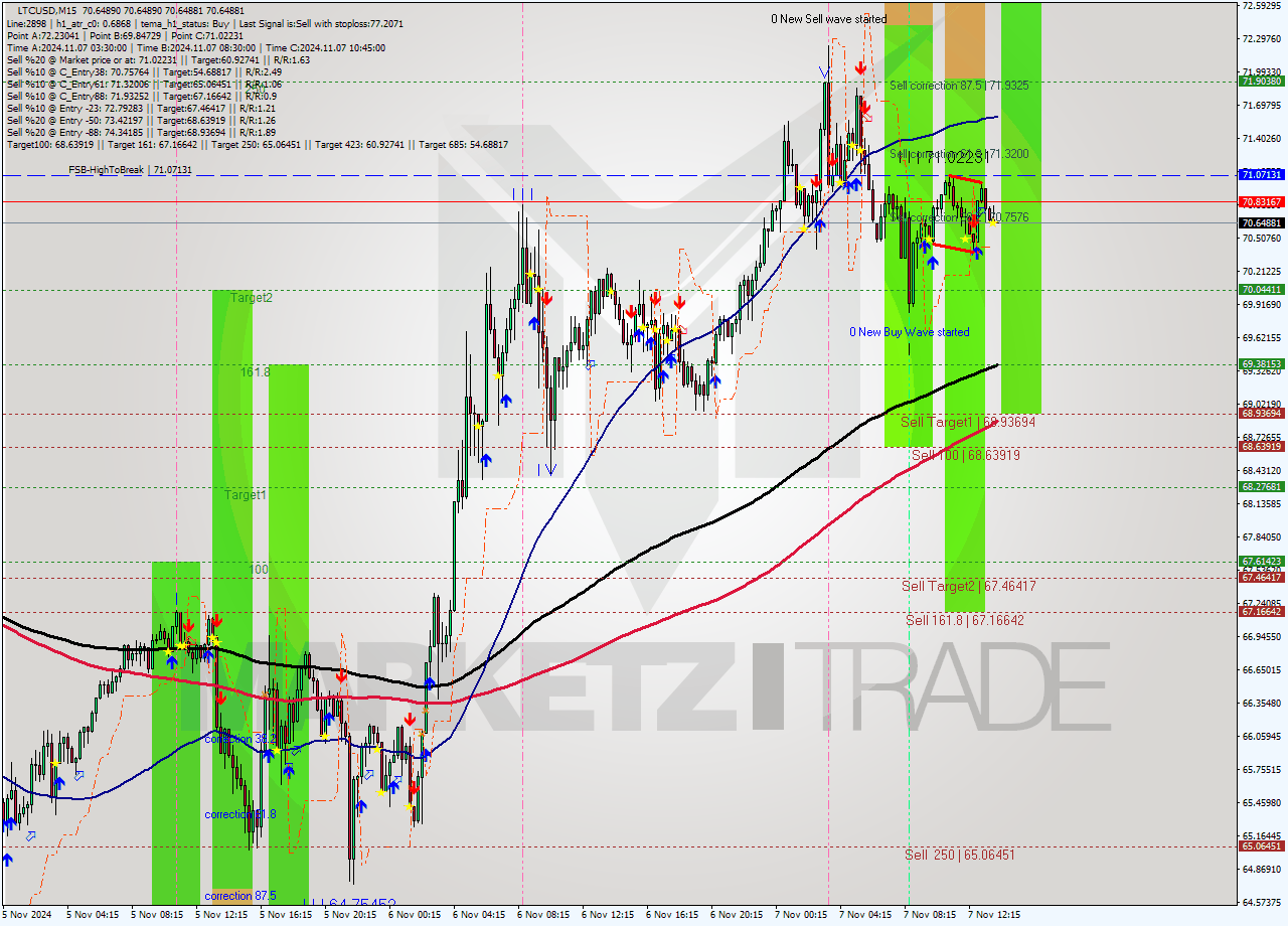 LTCUSD M15 Signal