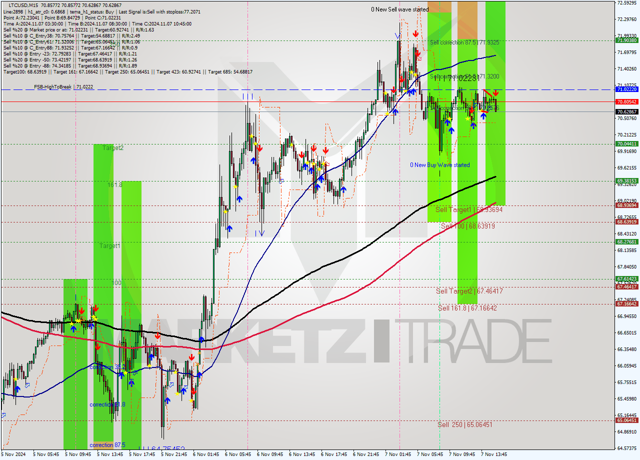 LTCUSD M15 Signal