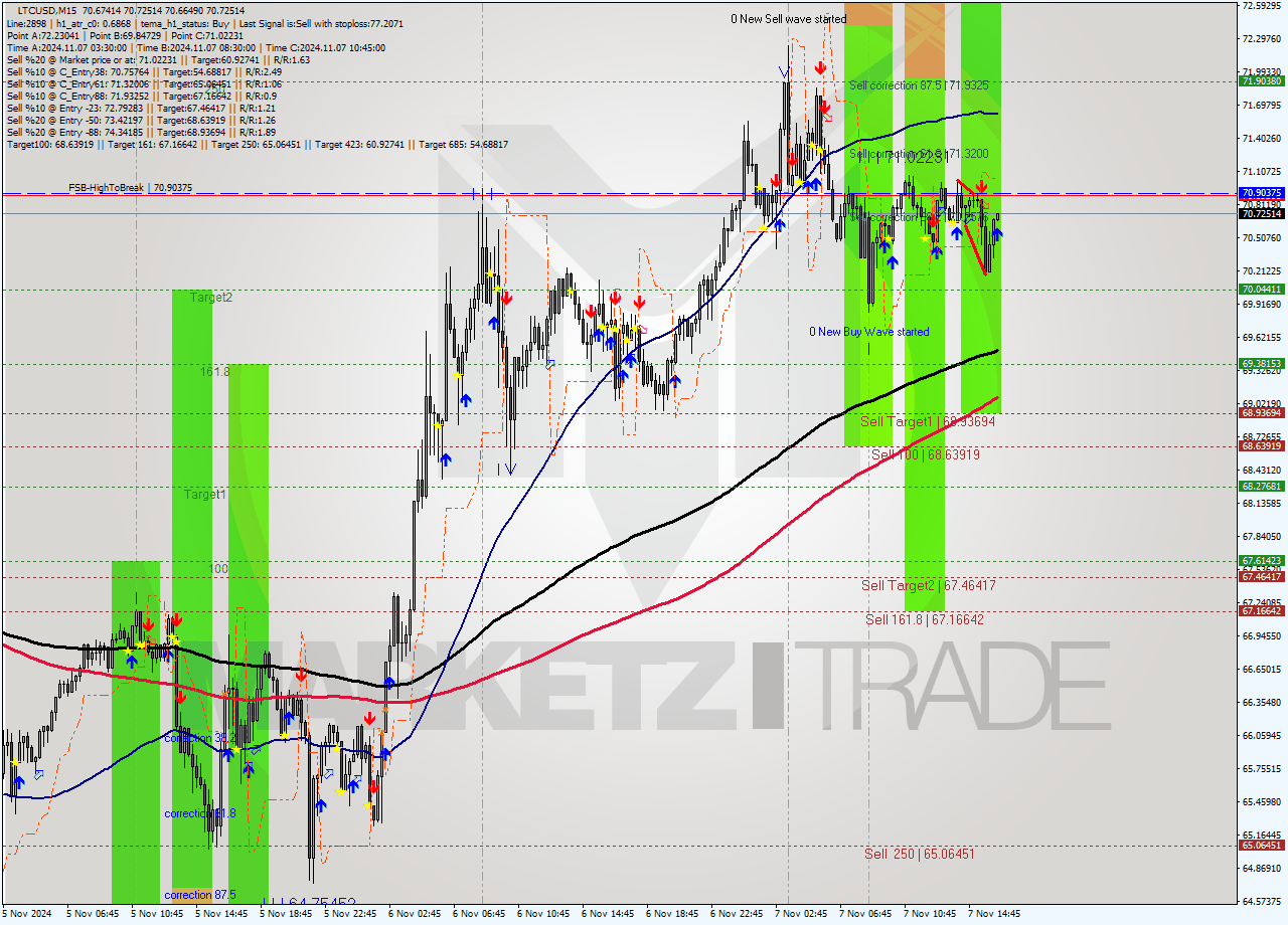 LTCUSD M15 Signal