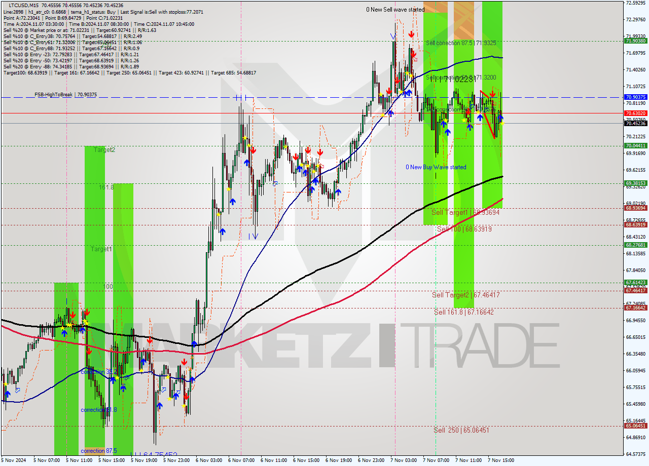 LTCUSD M15 Signal