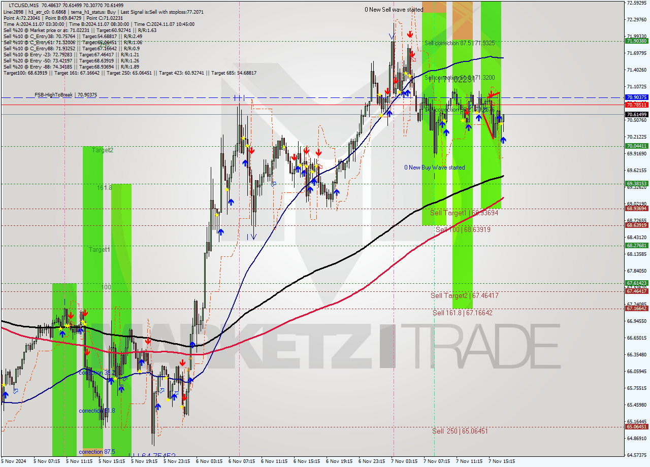 LTCUSD M15 Signal