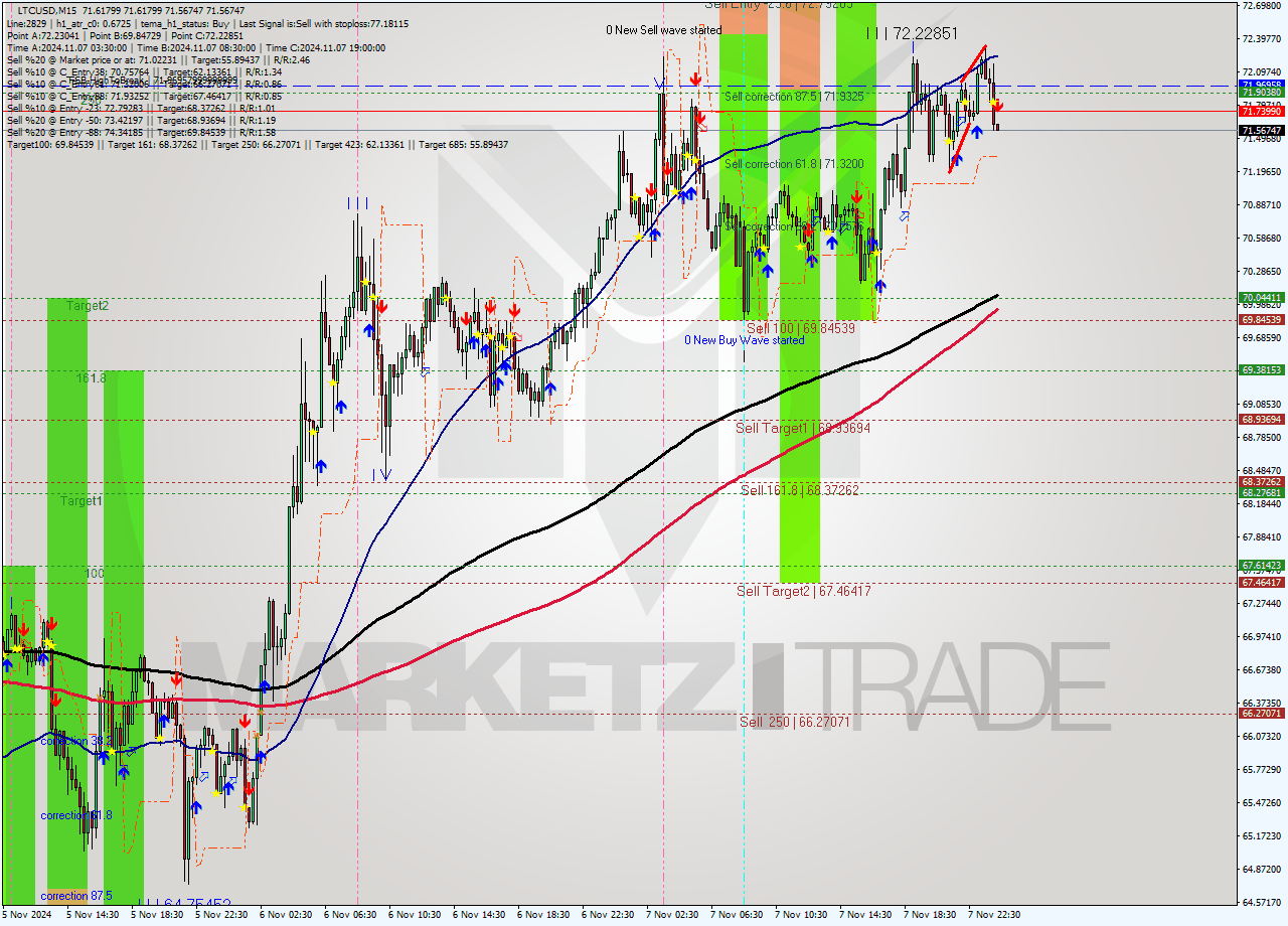 LTCUSD M15 Signal