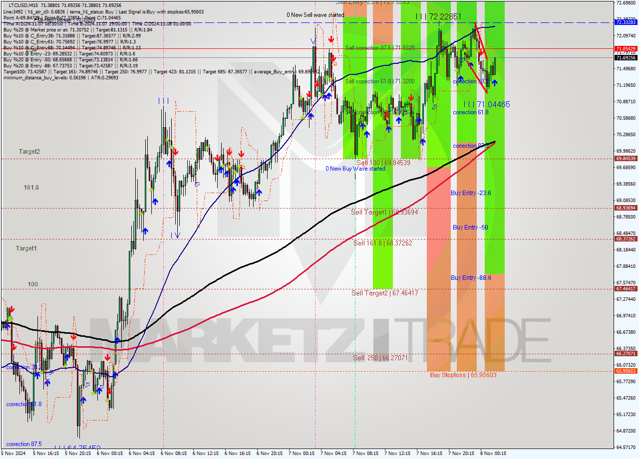 LTCUSD M15 Signal