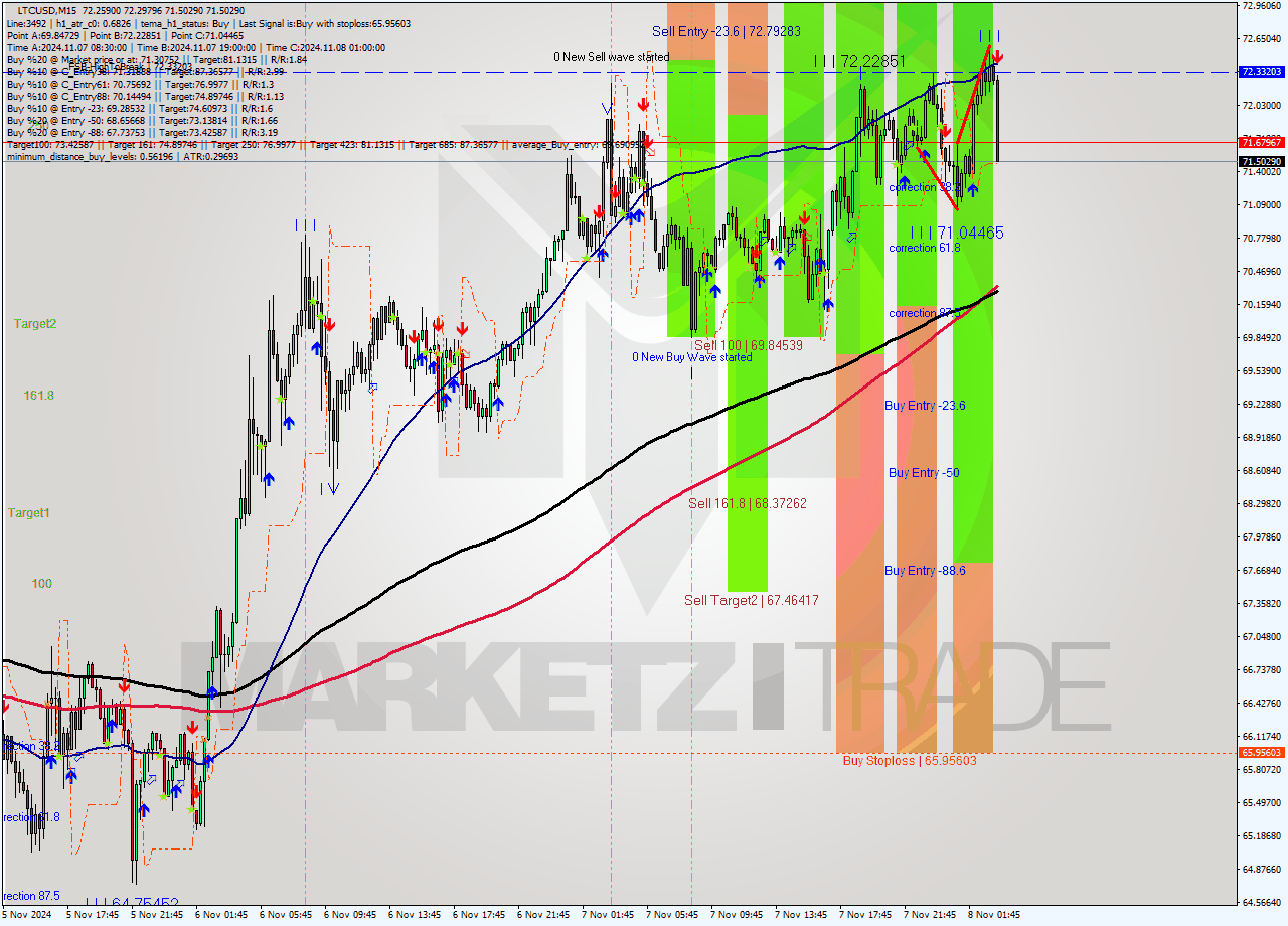 LTCUSD M15 Signal