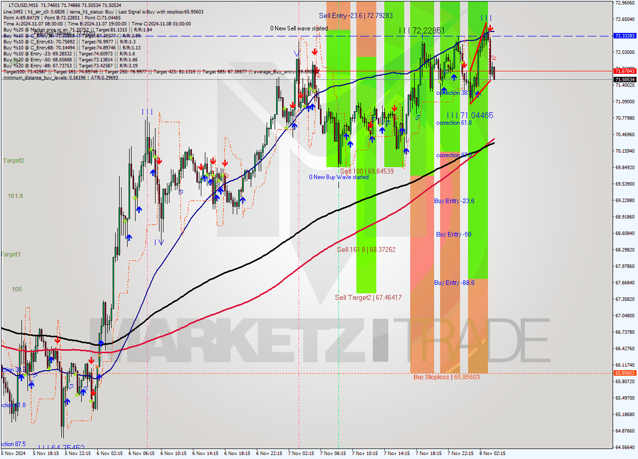 LTCUSD M15 Signal