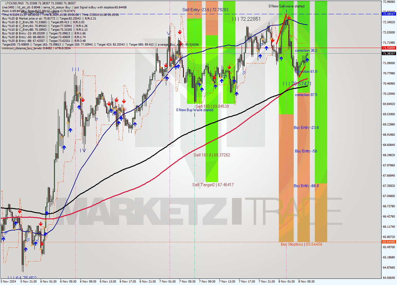 LTCUSD M15 Signal