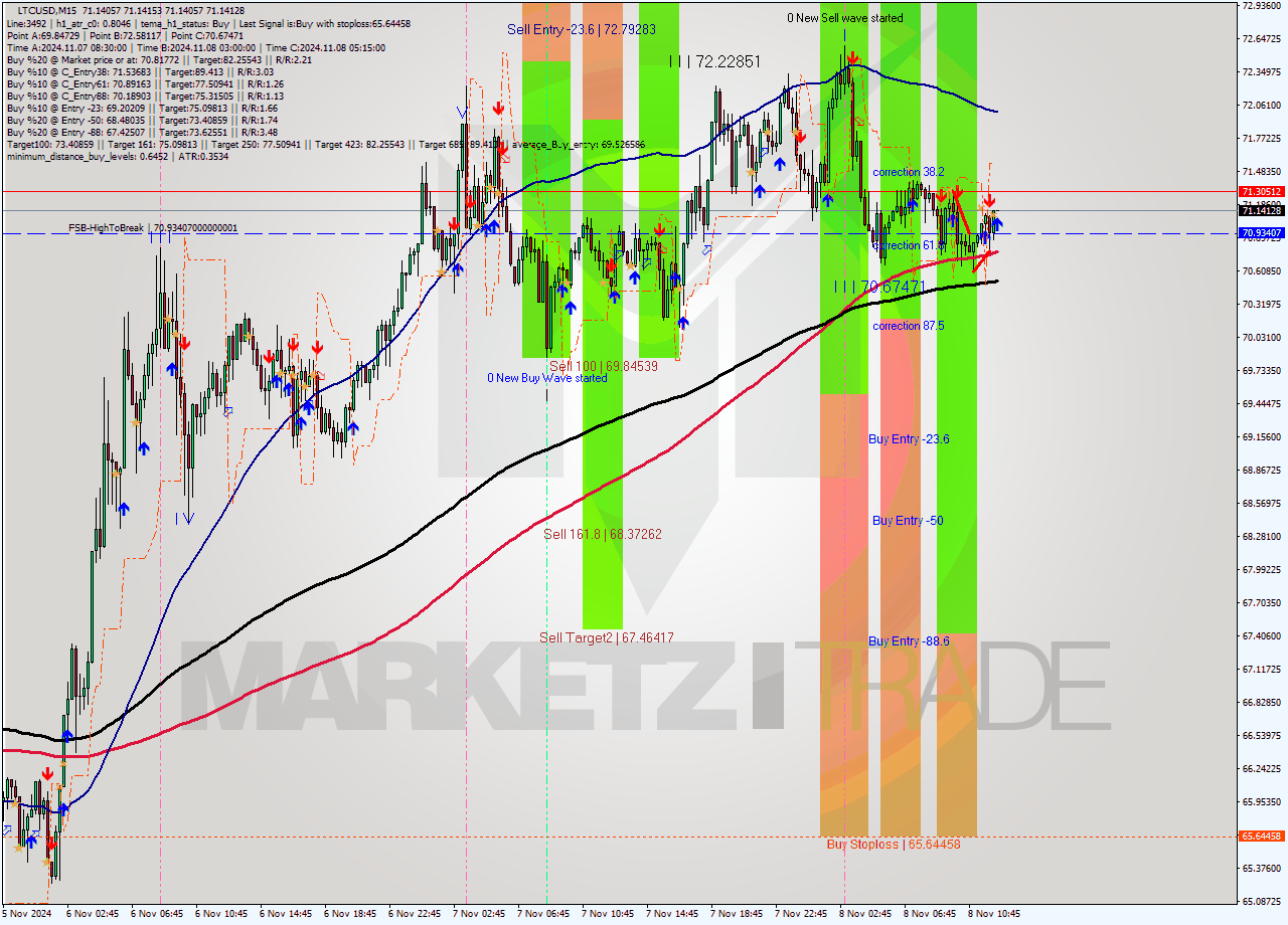 LTCUSD M15 Signal