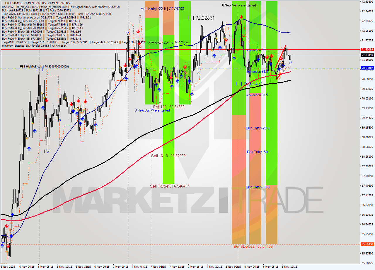 LTCUSD M15 Signal