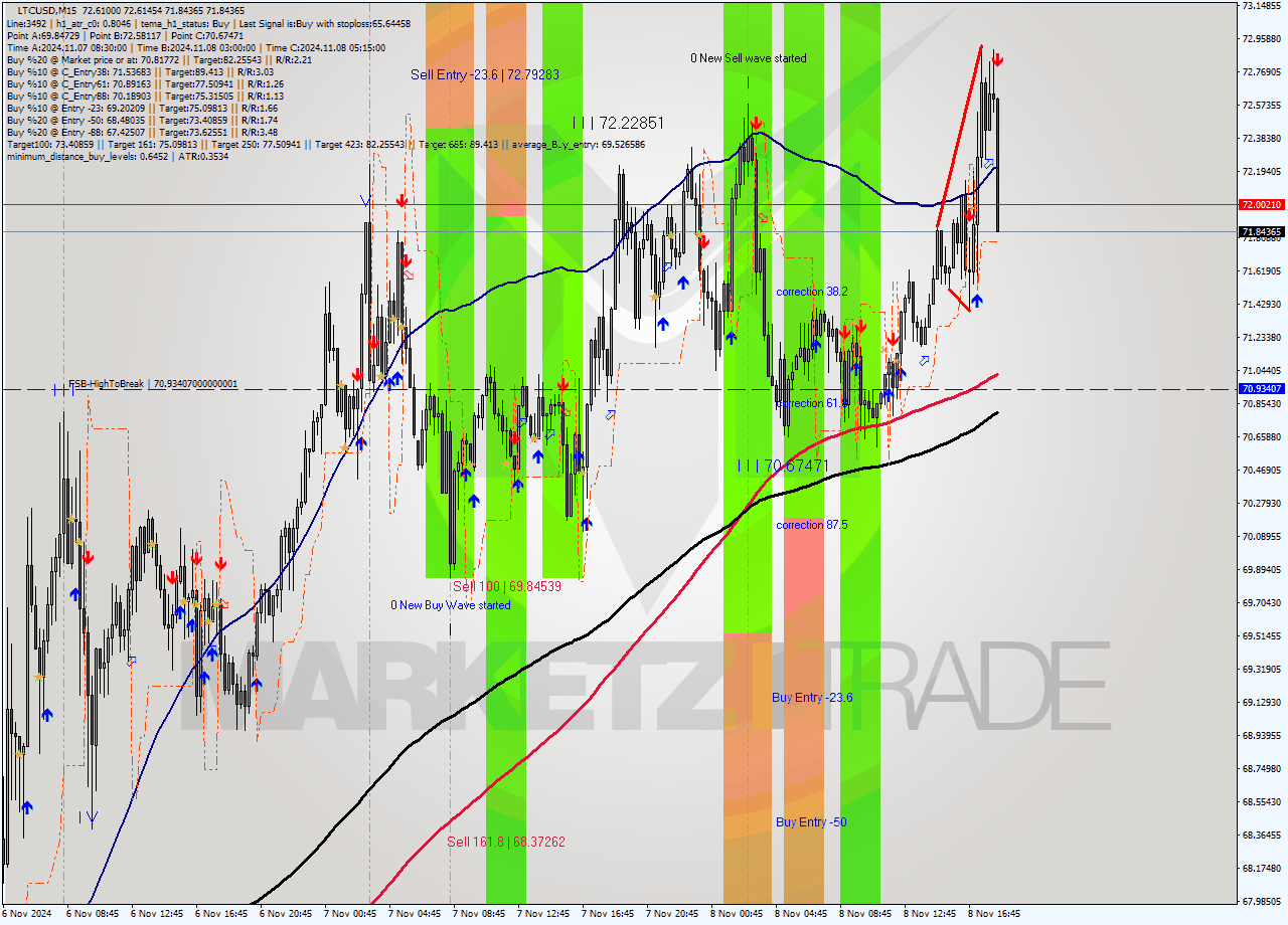 LTCUSD M15 Signal