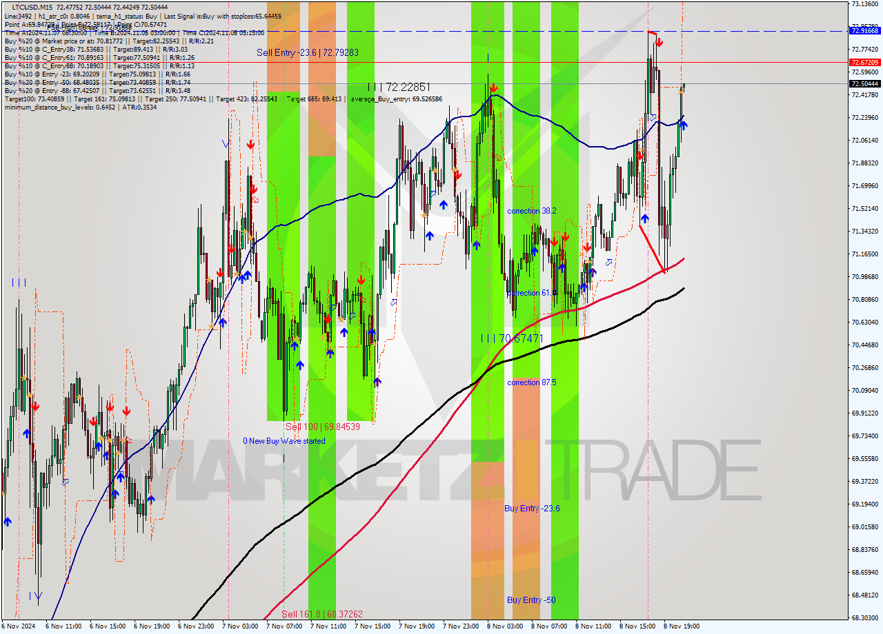 LTCUSD M15 Signal