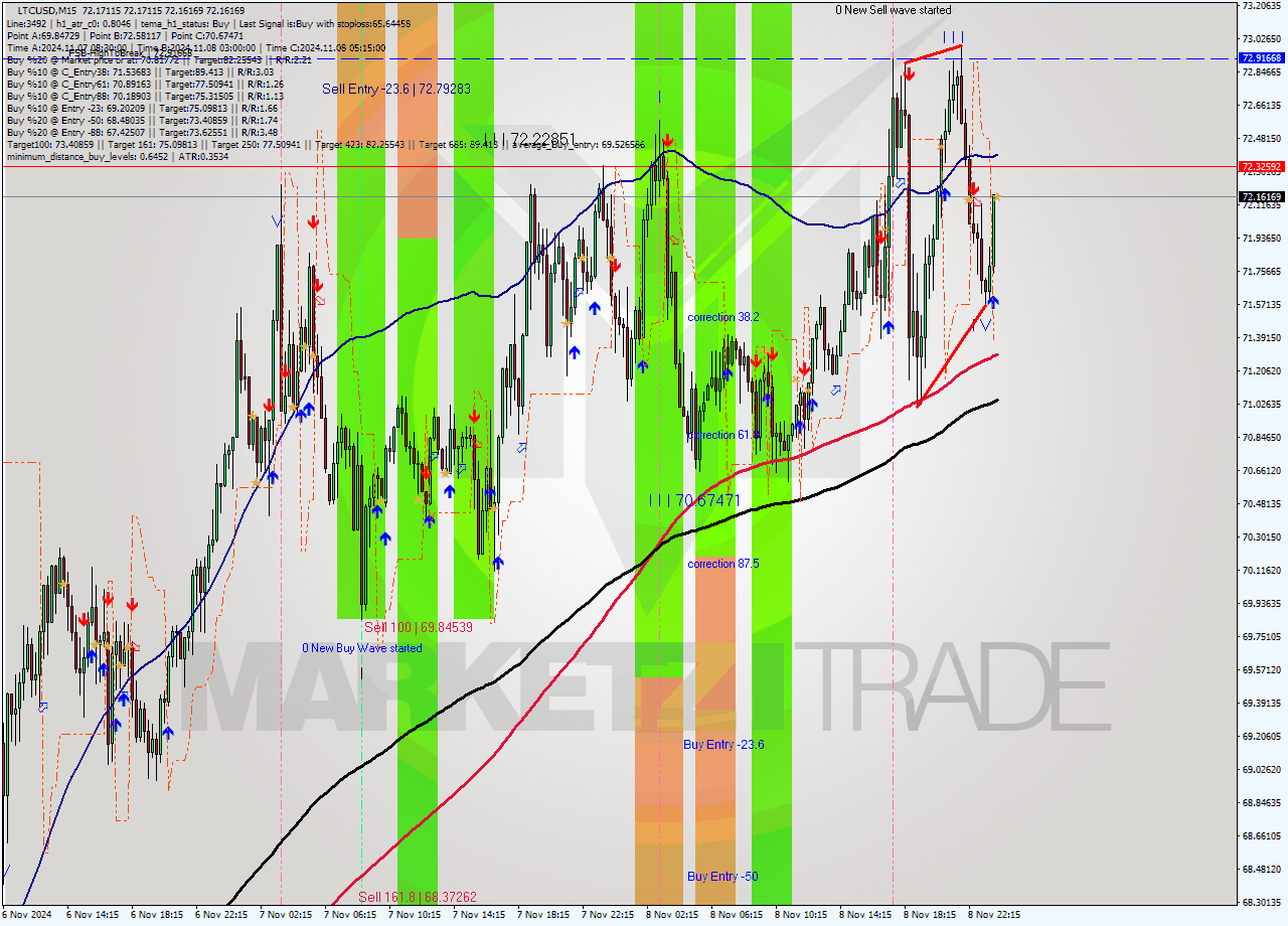 LTCUSD M15 Signal