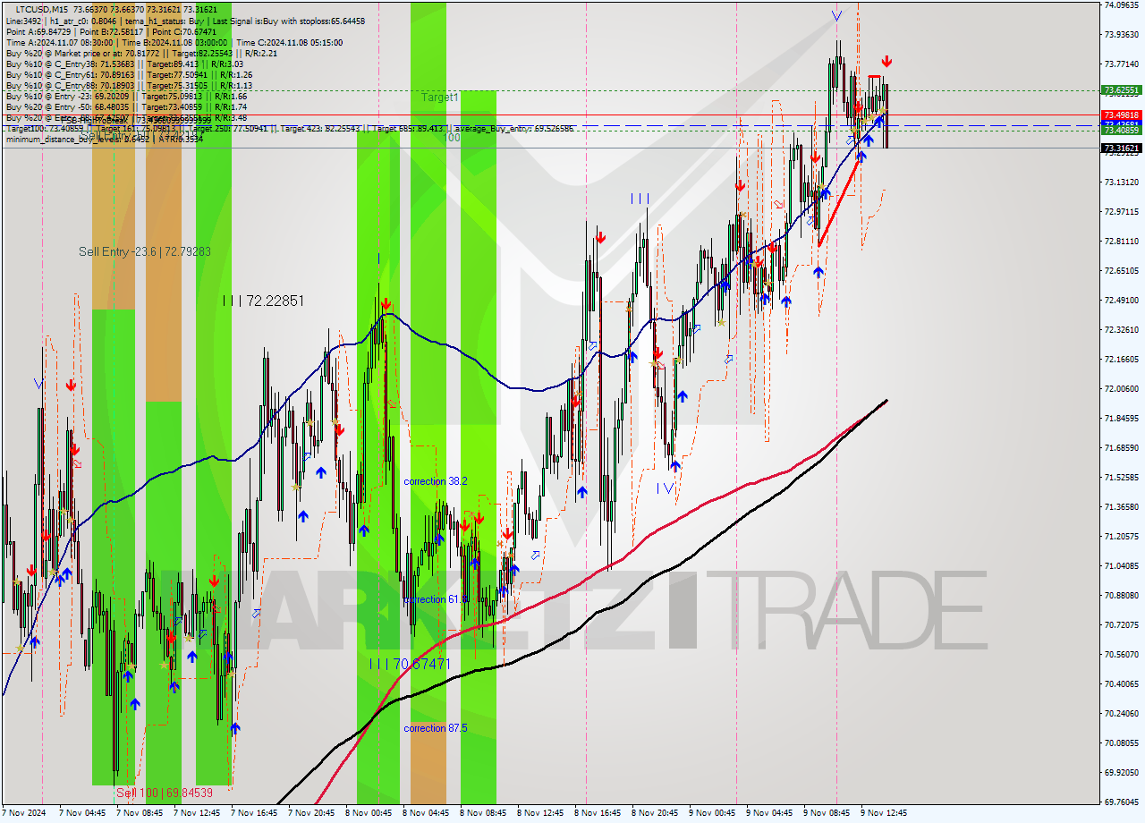 LTCUSD M15 Signal