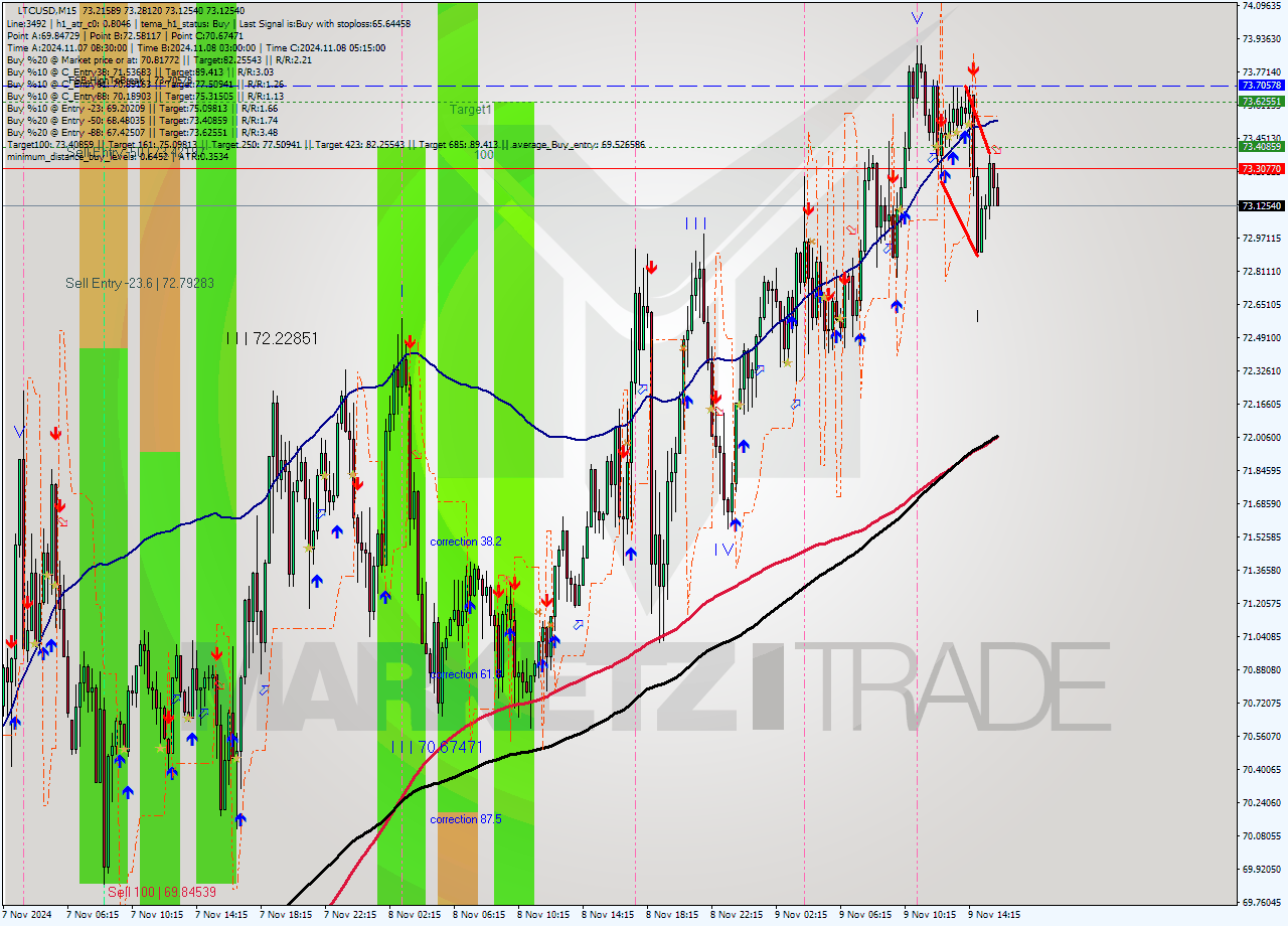 LTCUSD M15 Signal