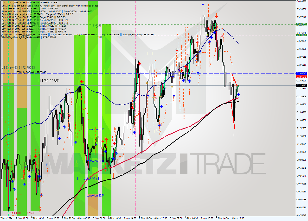 LTCUSD M15 Signal