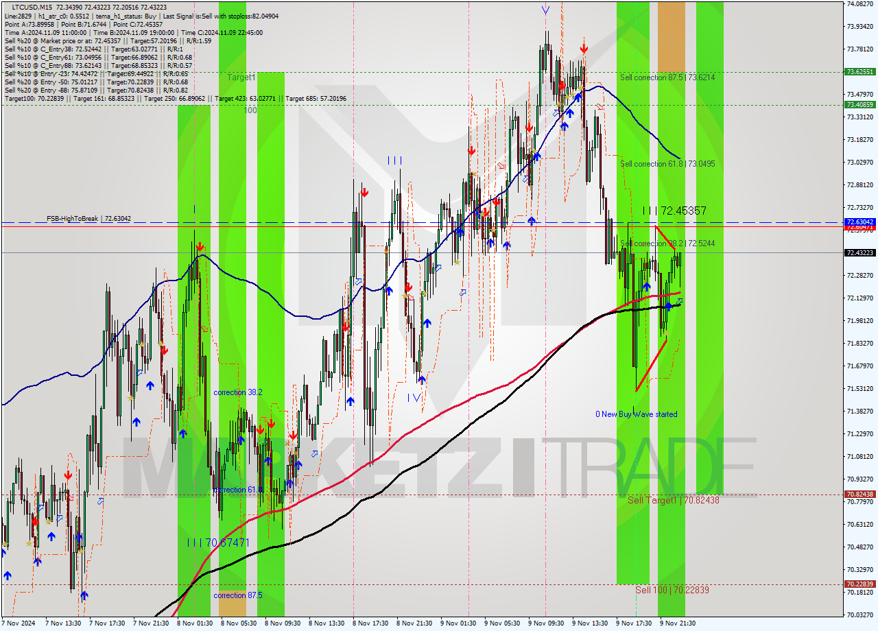 LTCUSD M15 Signal