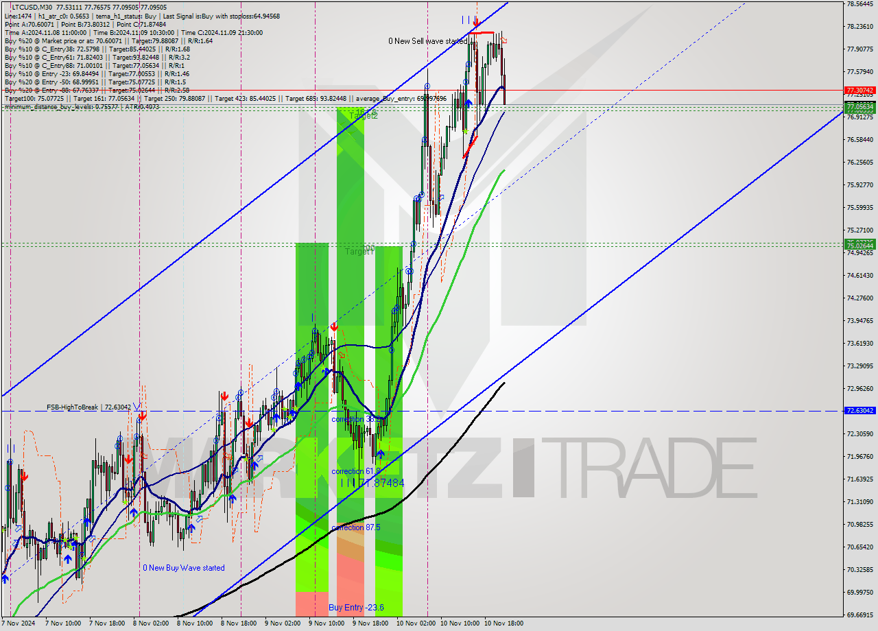 LTCUSD M30 Signal