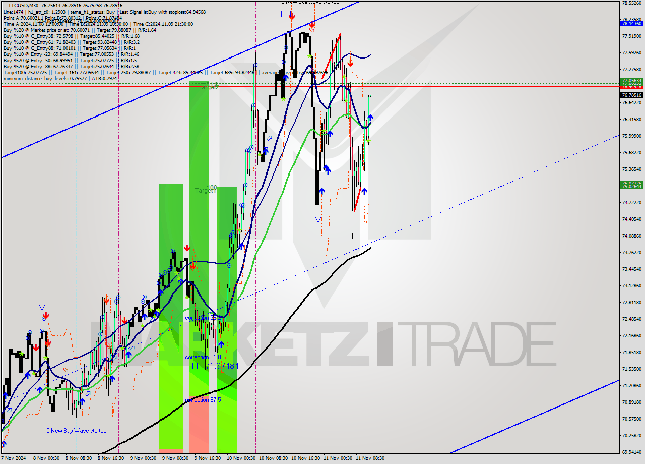 LTCUSD M30 Signal