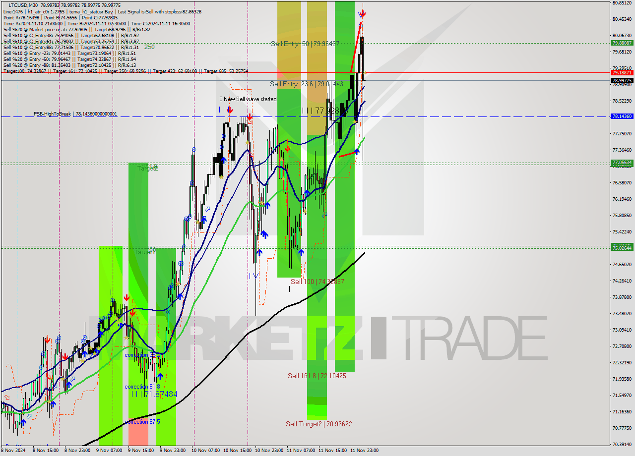 LTCUSD M30 Signal