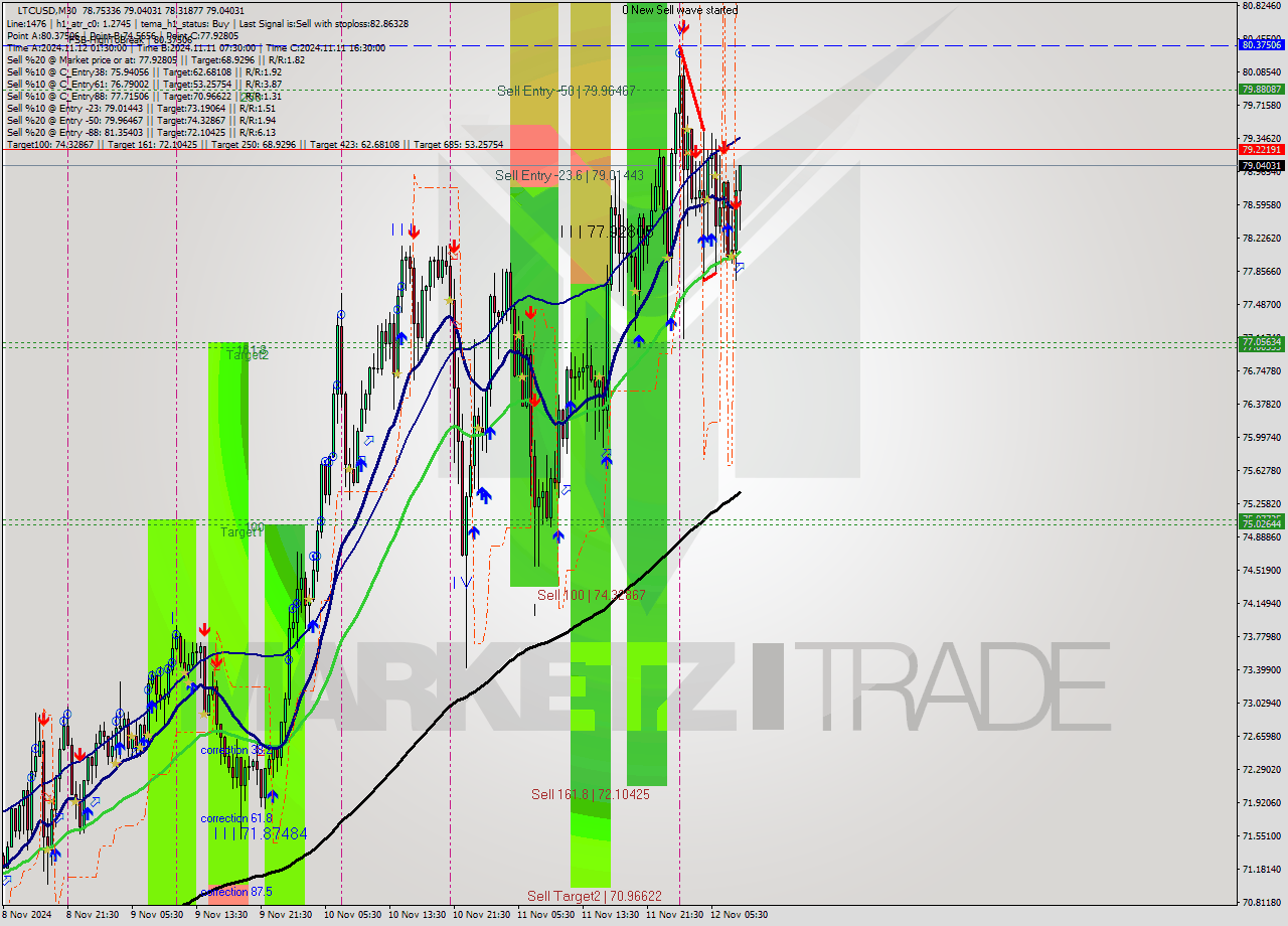 LTCUSD M30 Signal