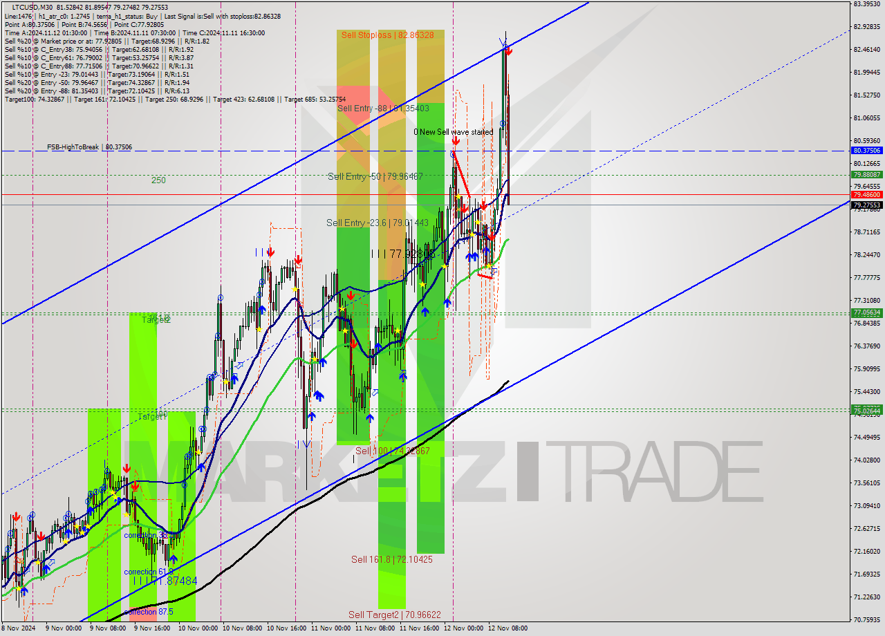 LTCUSD M30 Signal