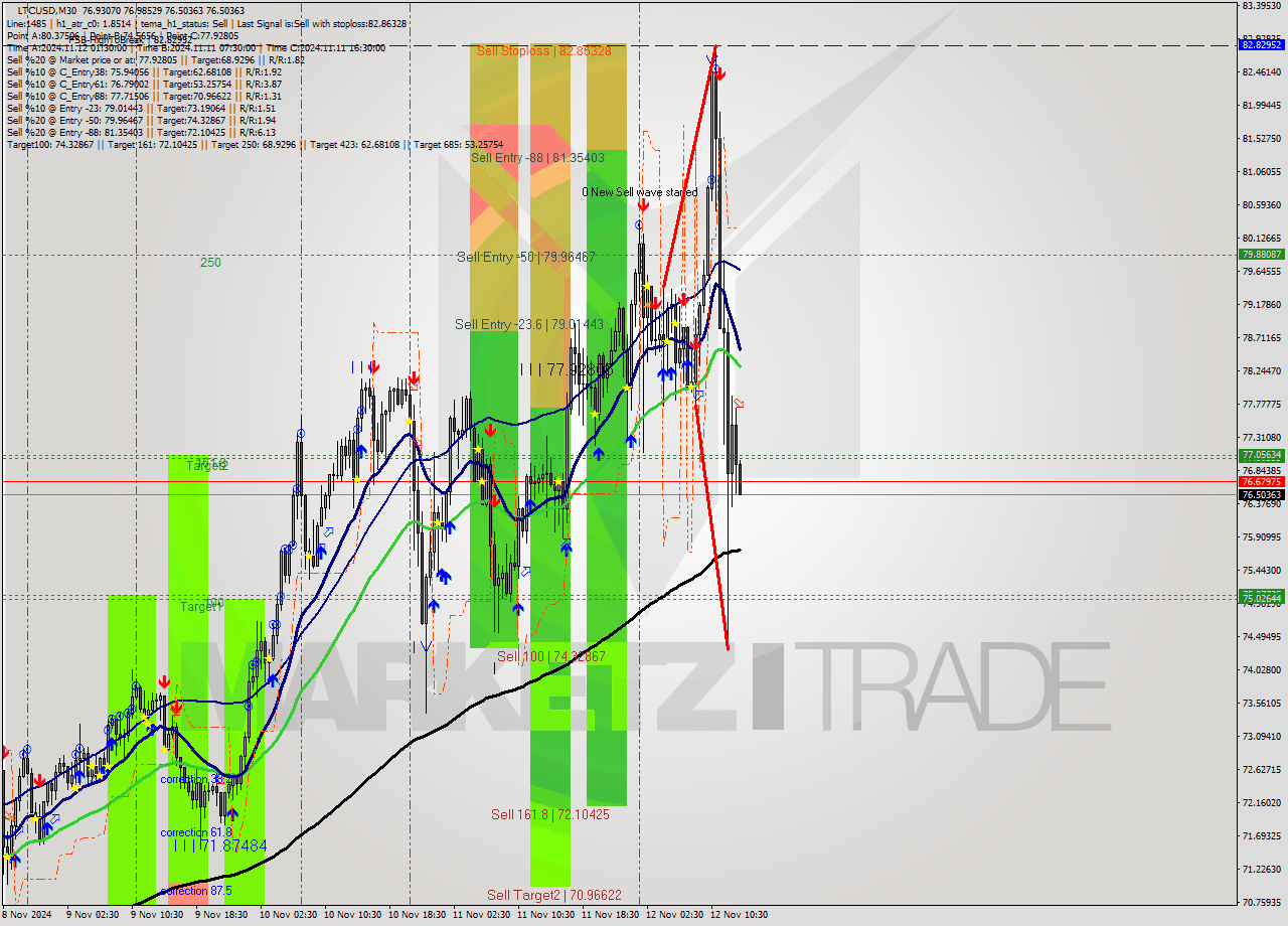 LTCUSD M30 Signal