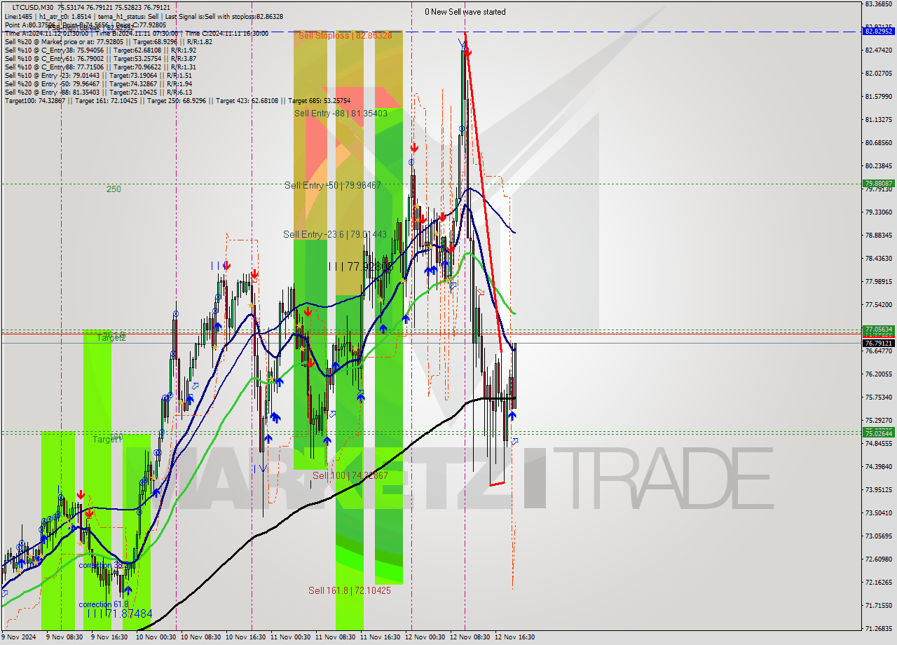 LTCUSD M30 Signal